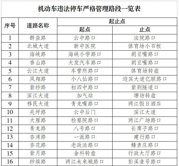 云阳这些路段为“严管路段”，违停罚款200元