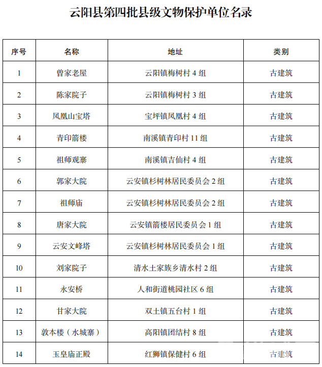 云阳县第四批县级文物保护单位名录