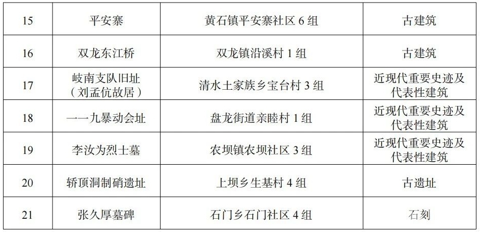 云阳县第四批县级文物保护单位名录