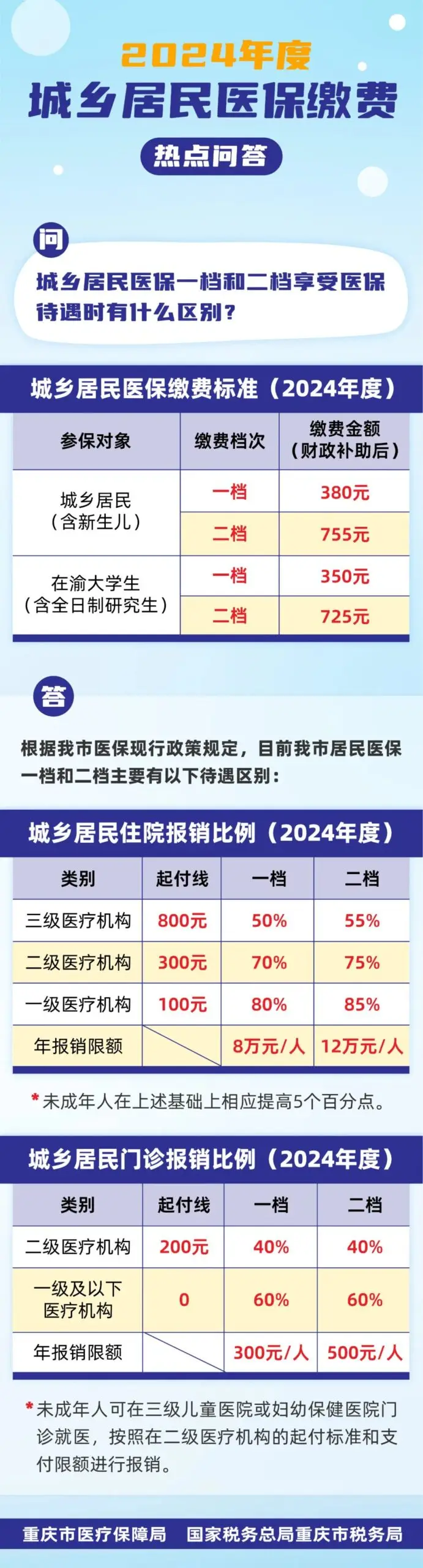 重庆城乡医保区别