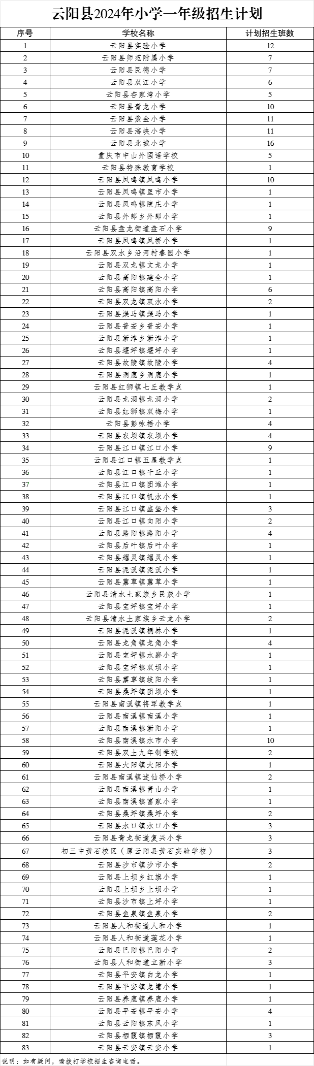 云阳县2024年小学一年级招生计划
