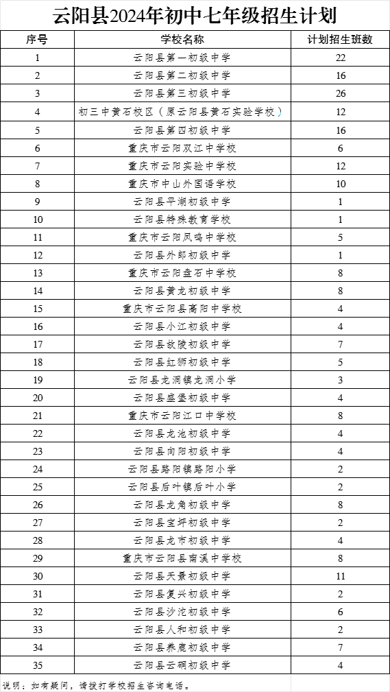 云阳县2024年初中七年级招生计划