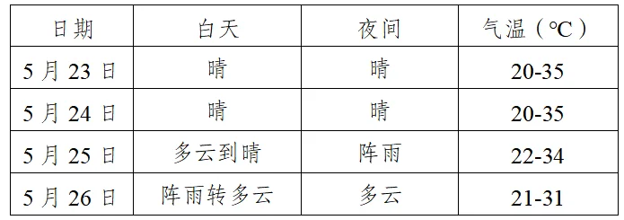 云阳未来三天具体天气