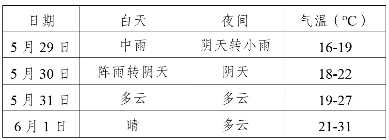 云阳未来几天天气情况