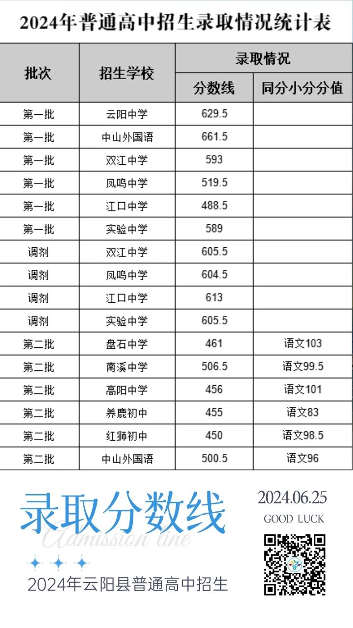 云阳2024年中考录取线，2024年云阳县普通高中招生录取分数线