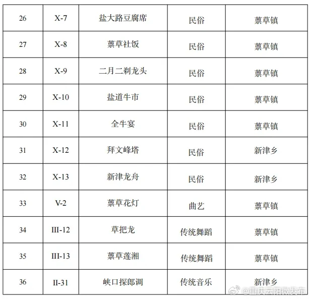 云阳第九批县级非物质文化遗产名录