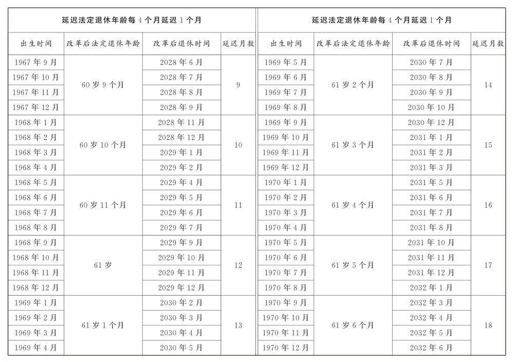 转发收藏！延迟法定退休年龄时间对照表公布