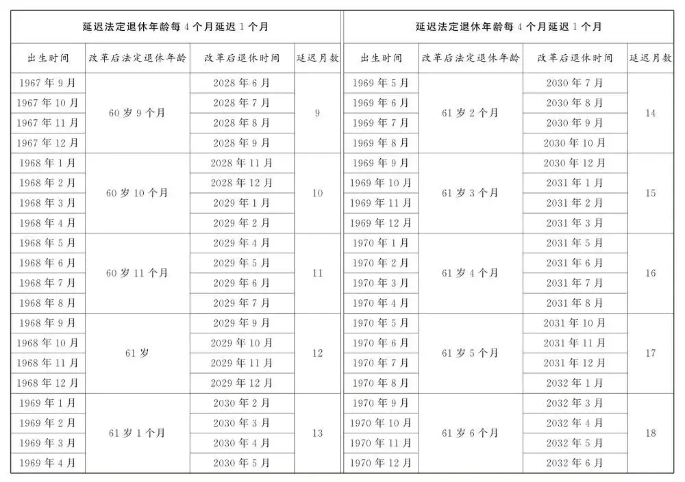 转发收藏！延迟法定退休年龄时间对照表公布