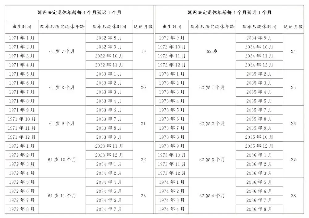 转发收藏！延迟法定退休年龄时间对照表公布