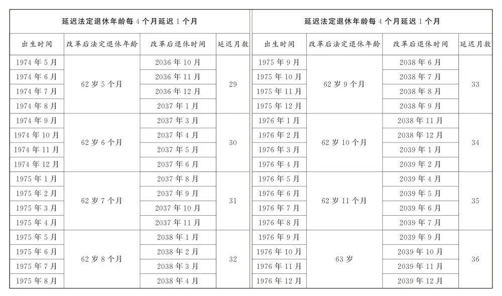 转发收藏！延迟法定退休年龄时间对照表公布