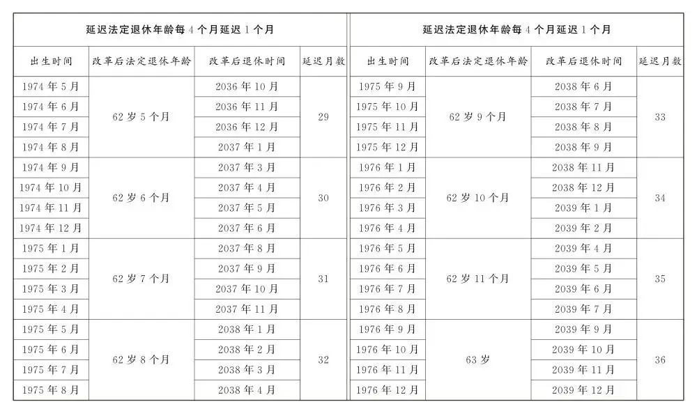 转发收藏！延迟法定退休年龄时间对照表公布