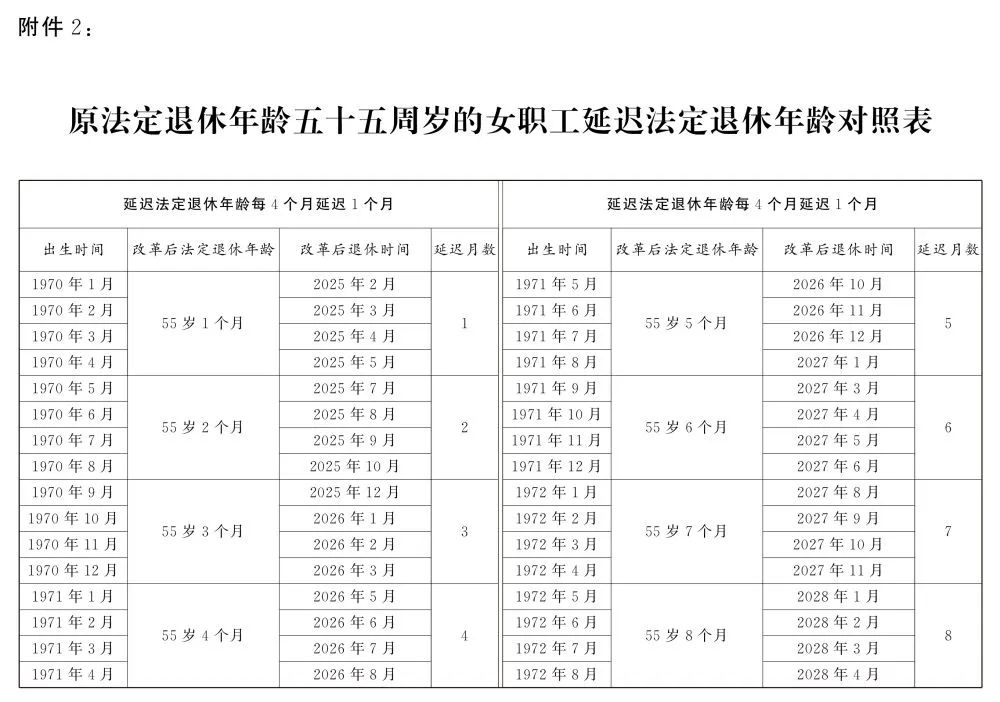 转发收藏！延迟法定退休年龄时间对照表公布