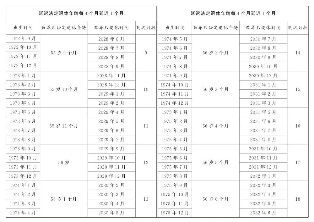 转发收藏！延迟法定退休年龄时间对照表公布