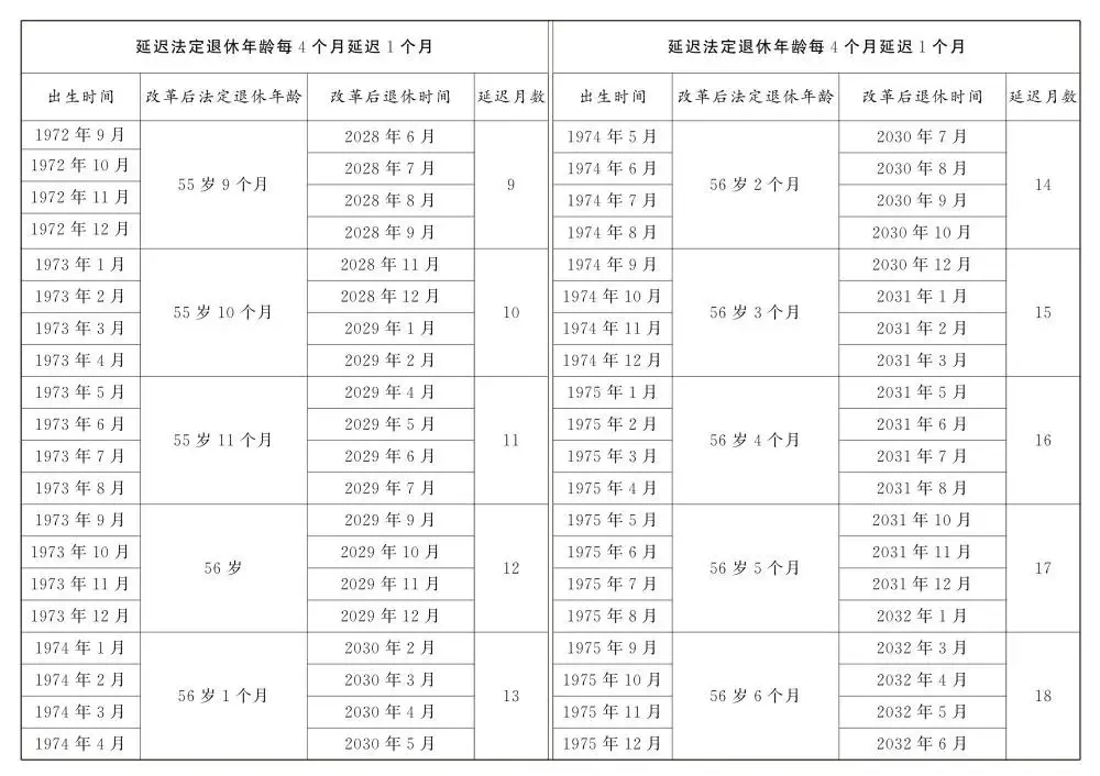 转发收藏！延迟法定退休年龄时间对照表公布