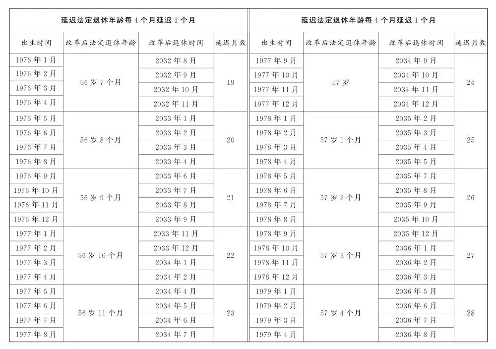转发收藏！延迟法定退休年龄时间对照表公布