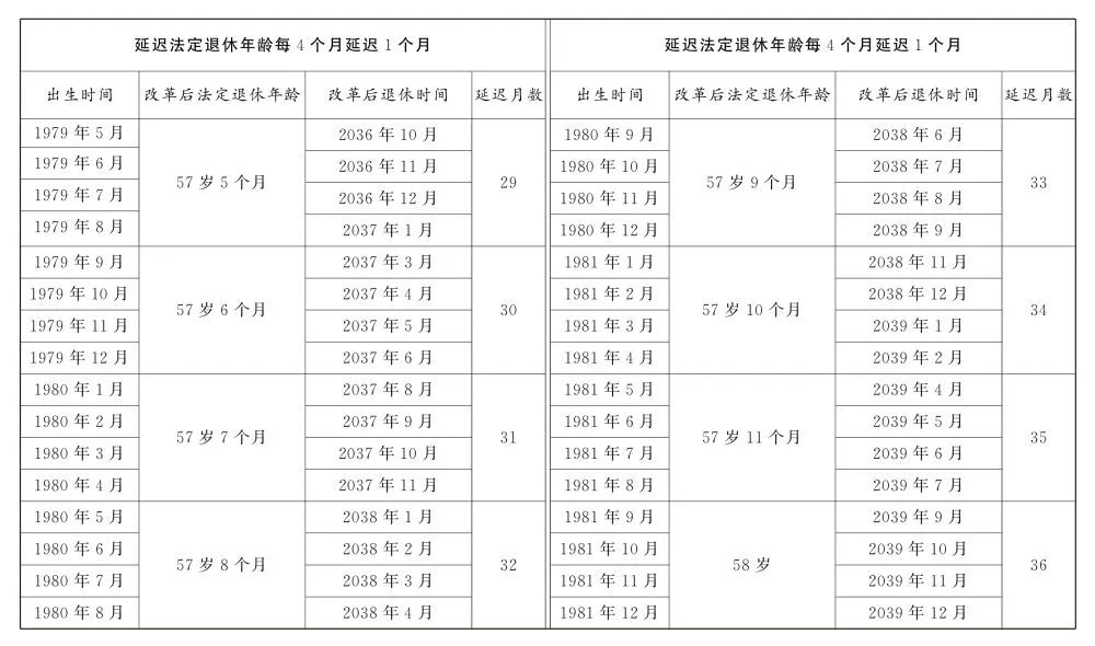 转发收藏！延迟法定退休年龄时间对照表公布