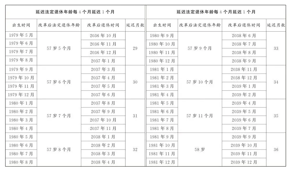 转发收藏！延迟法定退休年龄时间对照表公布