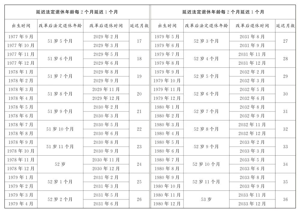 转发收藏！延迟法定退休年龄时间对照表公布