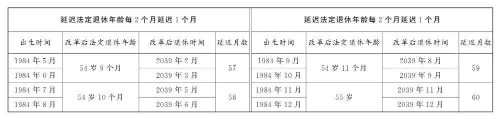 转发收藏！延迟法定退休年龄时间对照表公布