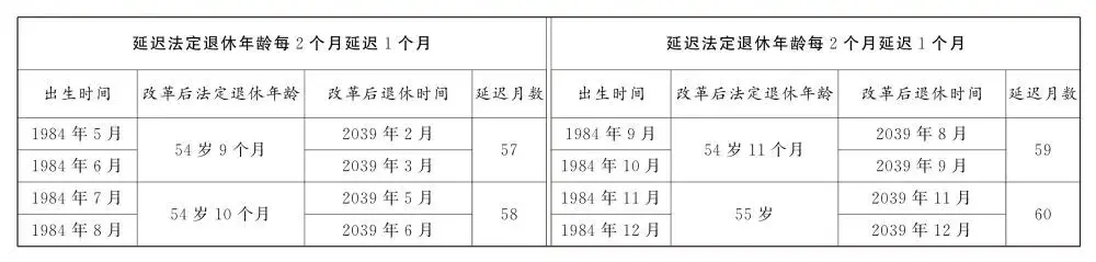 转发收藏！延迟法定退休年龄时间对照表公布