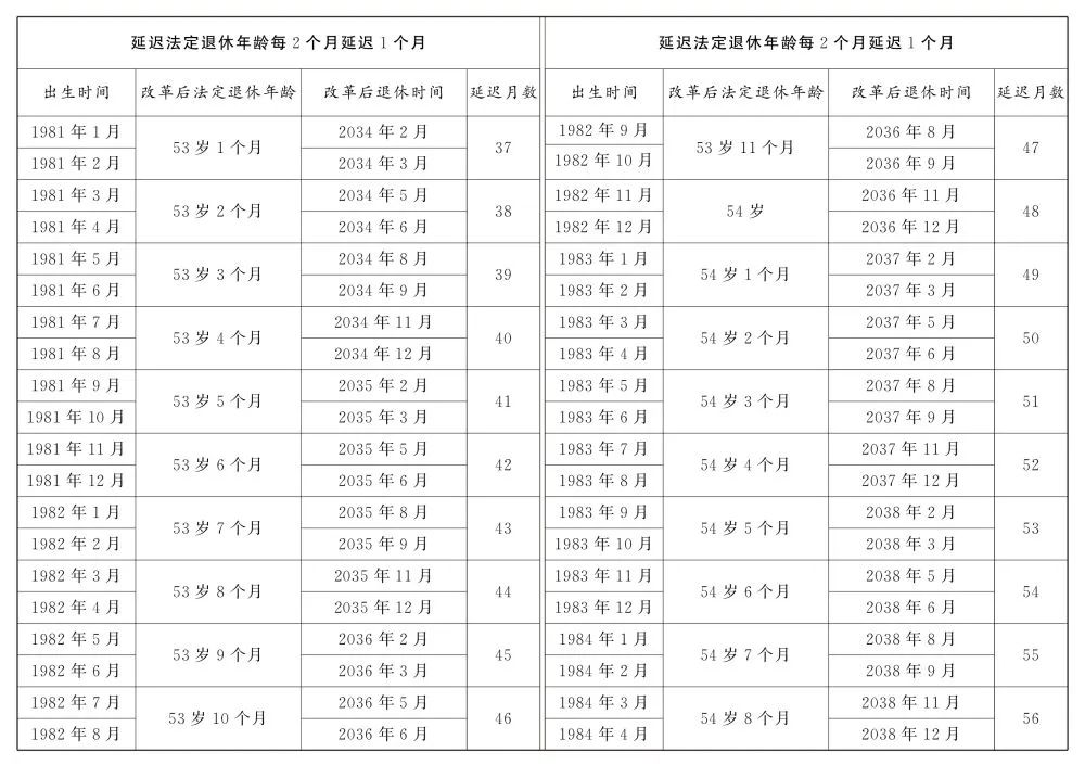 转发收藏！延迟法定退休年龄时间对照表公布