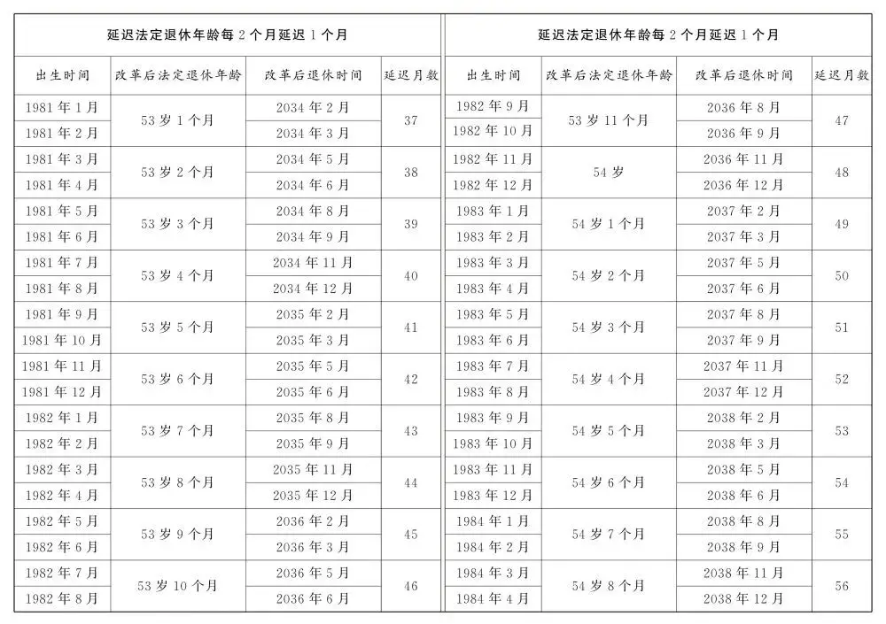 转发收藏！延迟法定退休年龄时间对照表公布