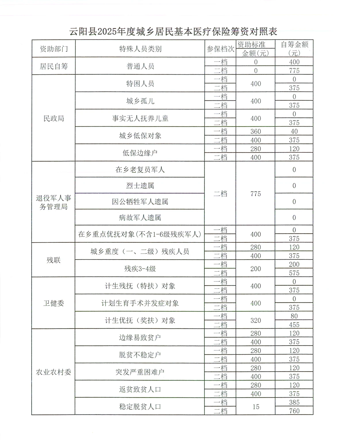 云阳县2025年度城乡居民基本医疗保险筹资对照表