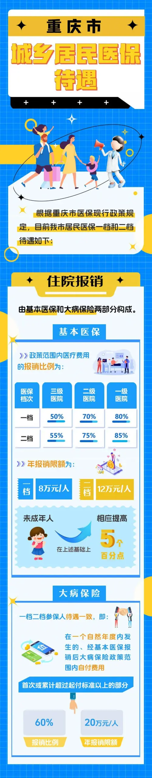 一图看懂重庆市城乡居民医保待遇