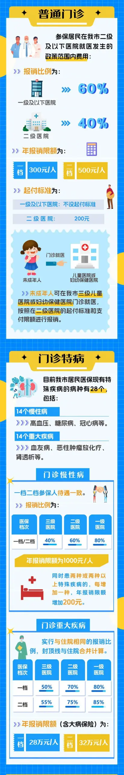 一图看懂重庆市城乡居民医保待遇