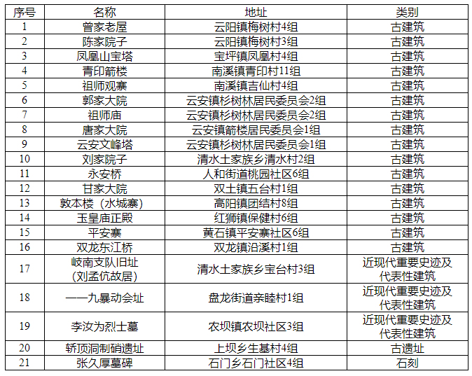 云阳县第四批县级文物保护单位名录