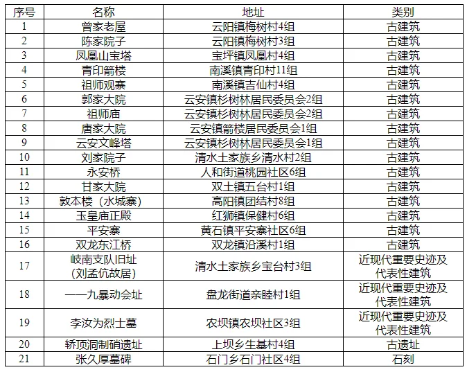 云阳县第四批县级文物保护单位名录