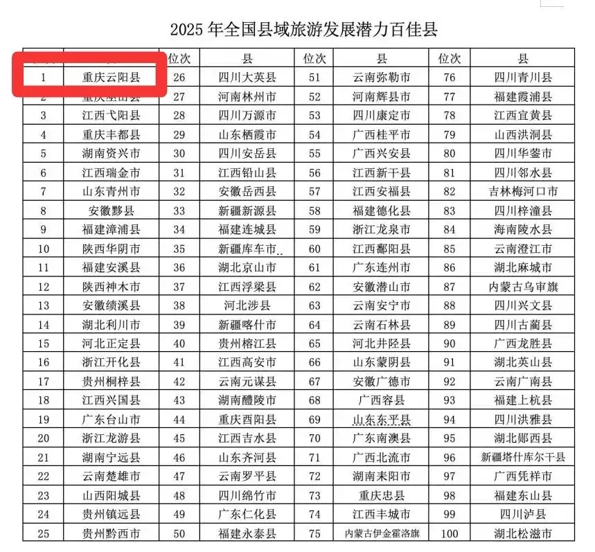 云阳县上榜全国县域旅游发展潜力百佳县