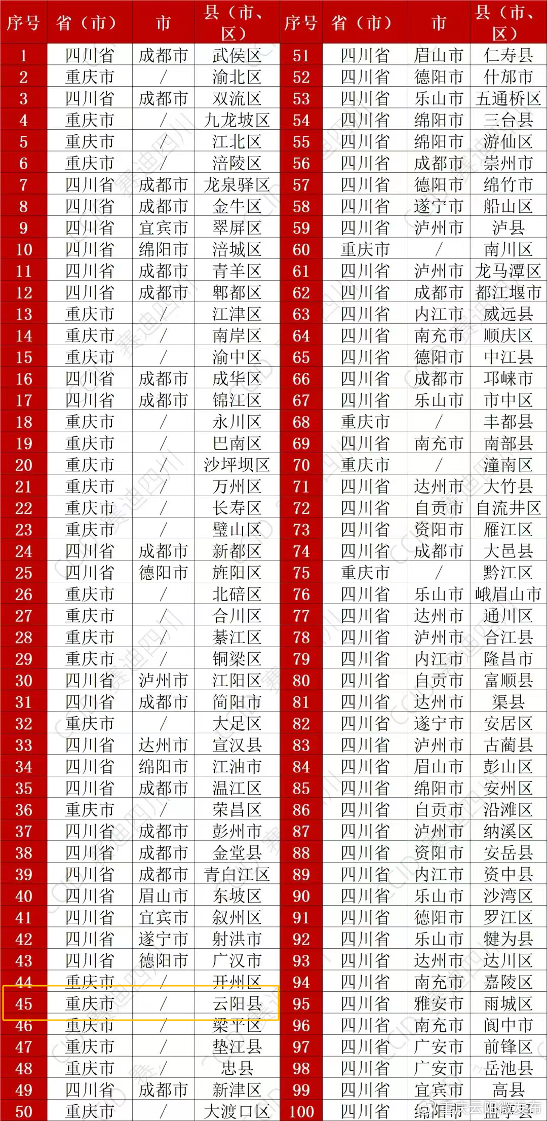 云阳上榜成渝地区双城经济圈百强区县！