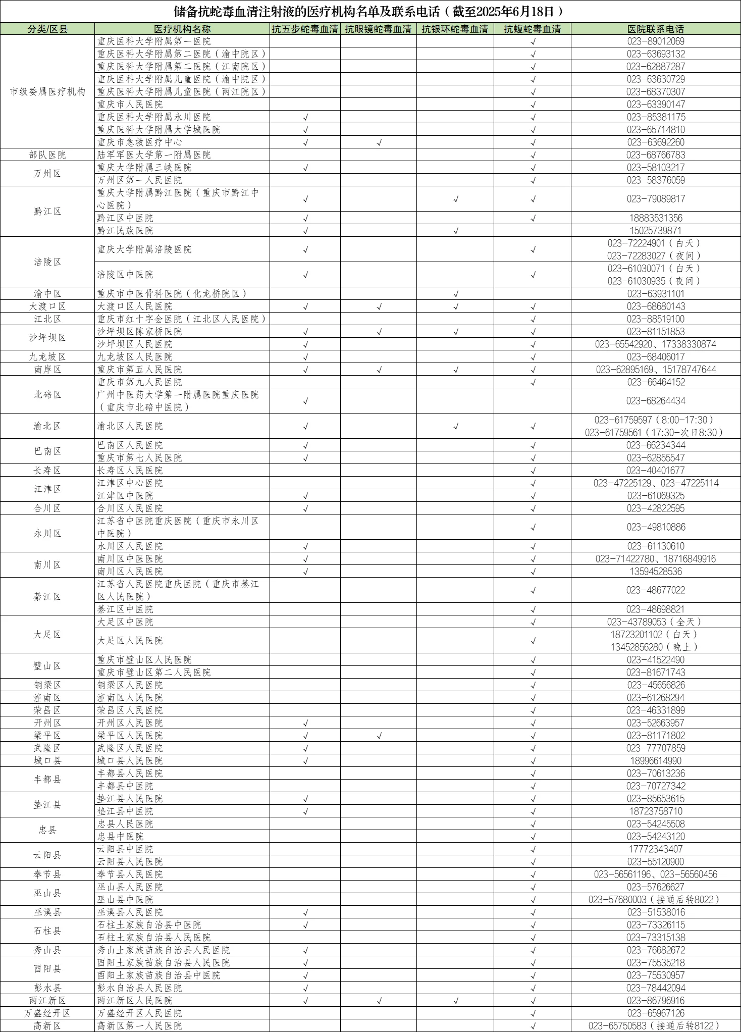 云阳哪些医院可以打抗蛇毒血清？名单公布