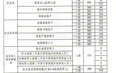 云阳县2026年度城乡居民基本医疗保险筹资对照表